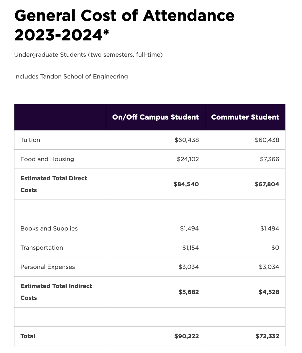 2024年纽约大学NYU官宣的免学费，国际生能接得住富贵吗？  留学 第7张