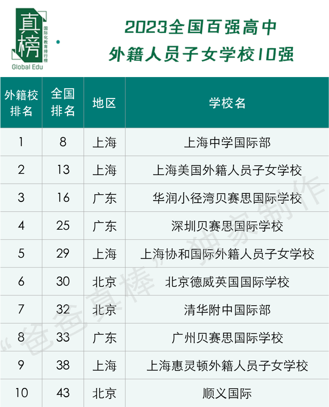 2023中国百强高中海外大学升学榜 - 深国交上升3位排全国第3  数据 深圳国际交流学院 深国交 Winnie 韦尔斯利wellesley 第17张