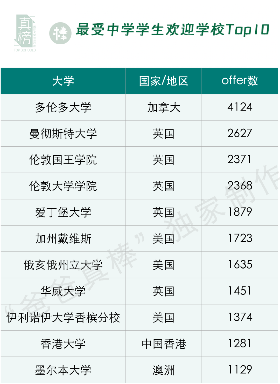 2023中国百强高中海外大学升学榜 - 深国交上升3位排全国第3  数据 深圳国际交流学院 深国交 Winnie 韦尔斯利wellesley 第8张