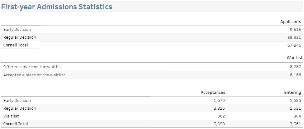 康奈尔是最容易爬的藤校？分解2023年秋季入学新生数据便可知一二