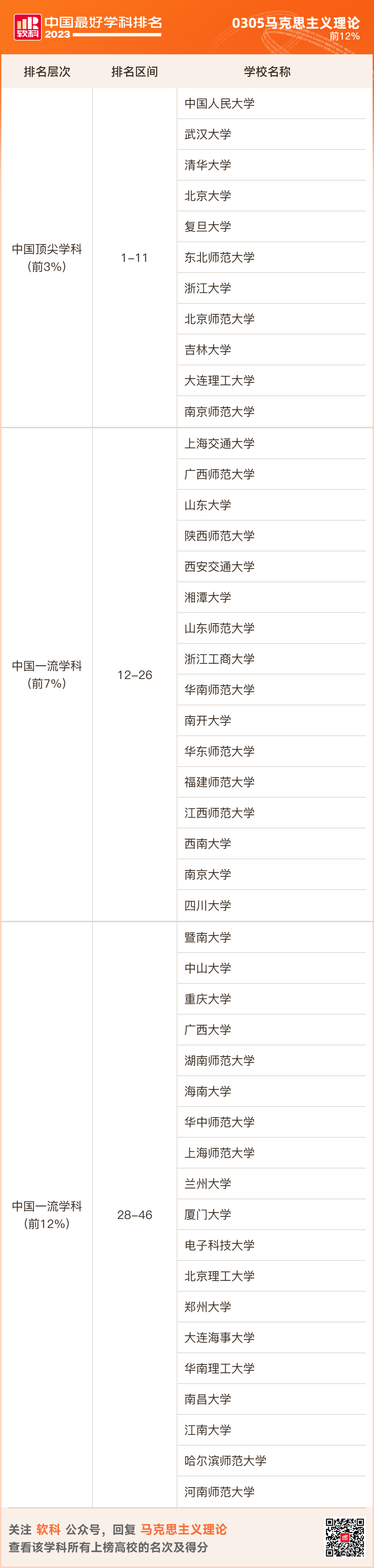 2023软科排名 -- “中国最好学科”排名  数据 排名 CWUR排名 第13张