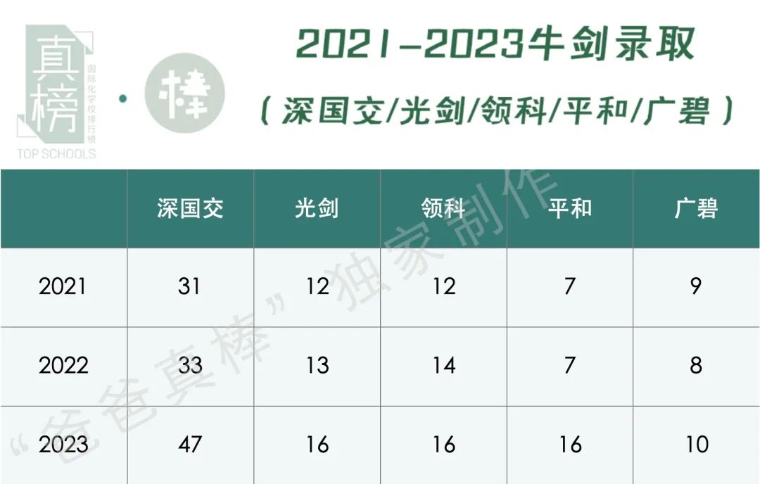 2023中国百强高中海外大学升学榜 - 深国交上升3位排全国第3  数据 深圳国际交流学院 深国交 Winnie 韦尔斯利wellesley 第5张