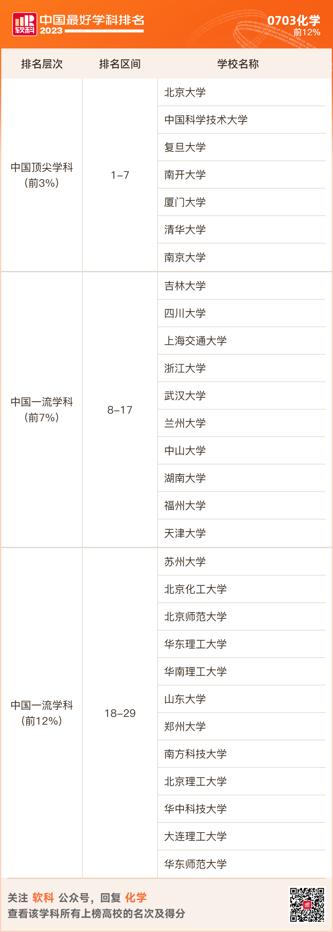 2023软科排名 -- “中国最好学科”排名  数据 排名 CWUR排名 第25张