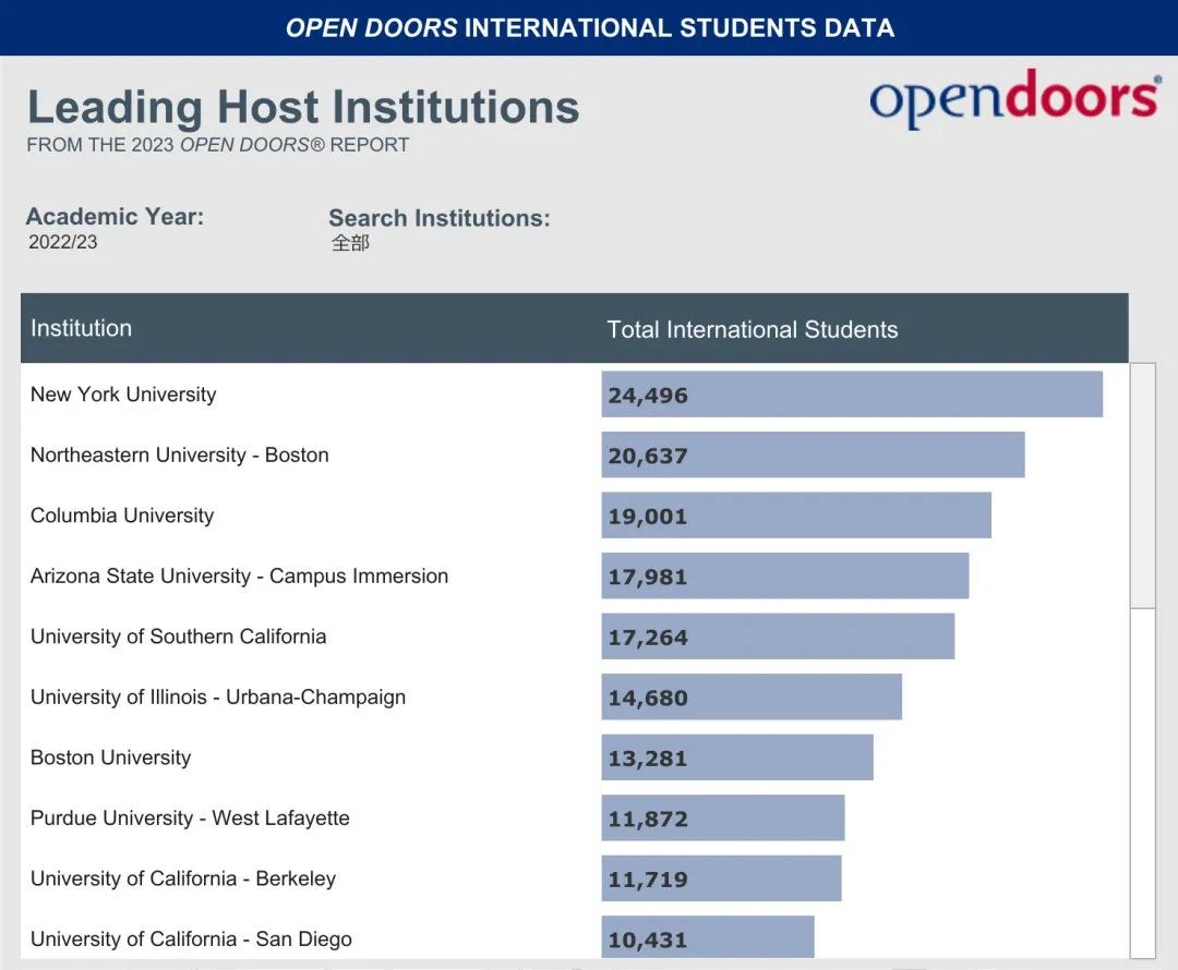 美教育协会Open Doors开放2023报告 中产正在抛弃美本还是知难而退？  数据 第23张