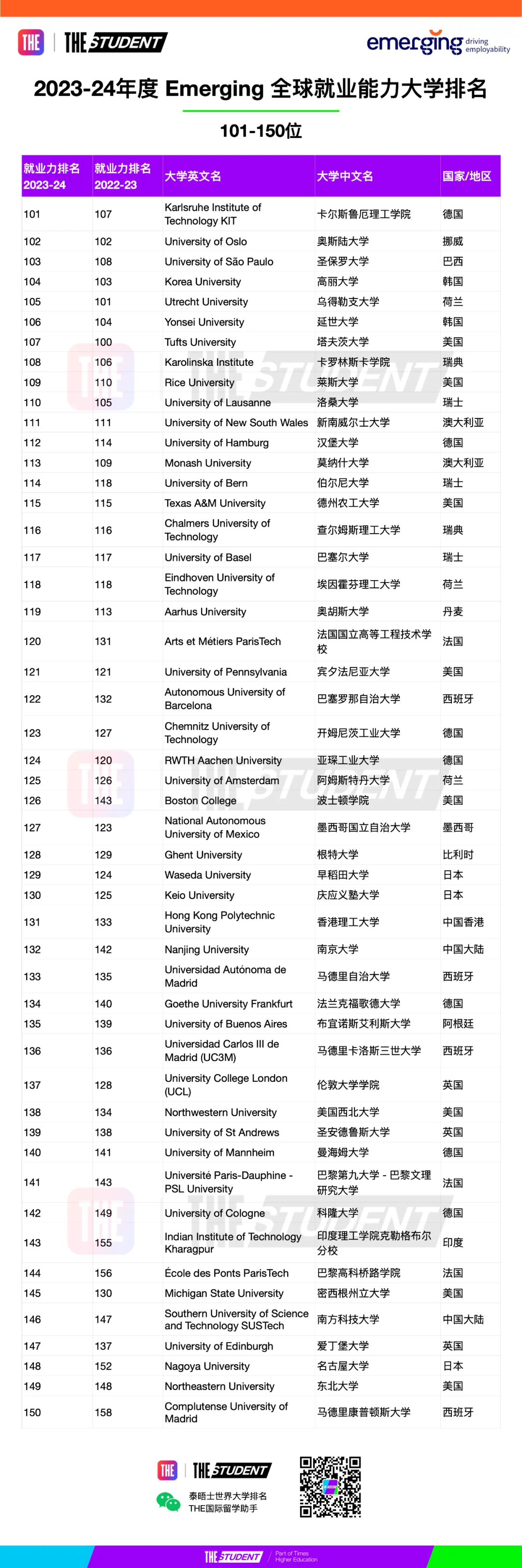 2023-24年全球大学就业力排名公布，美国加州理工Caltech竞争力最强  数据 第9张