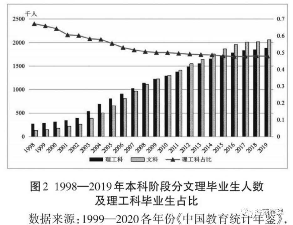 从哈佛到北大，从美国到中国，「文科无用论」为什么愈演愈烈？  就业 第14张