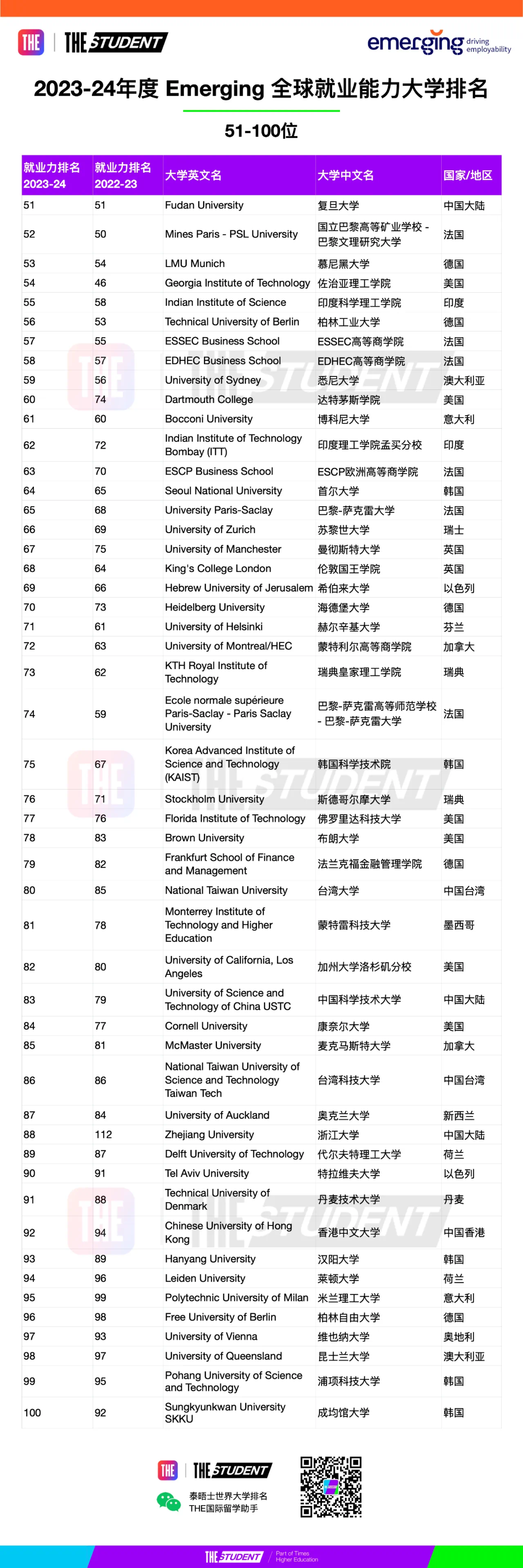 2023-24年全球大学就业力排名公布，美国加州理工Caltech竞争力最强  数据 第8张