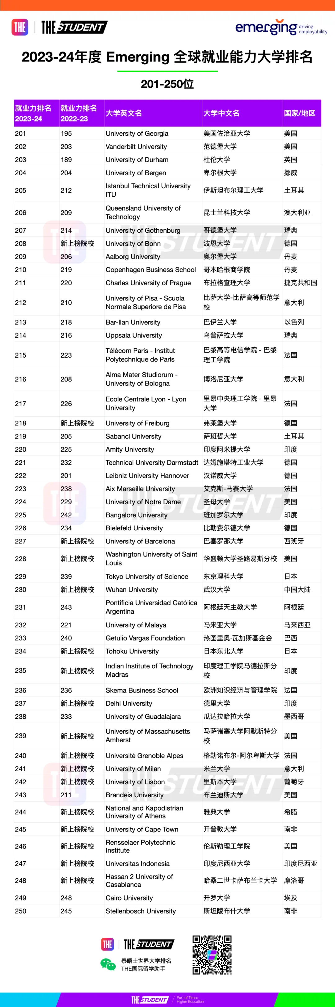 2023-24年全球大学就业力排名公布，美国加州理工Caltech竞争力最强  数据 第11张