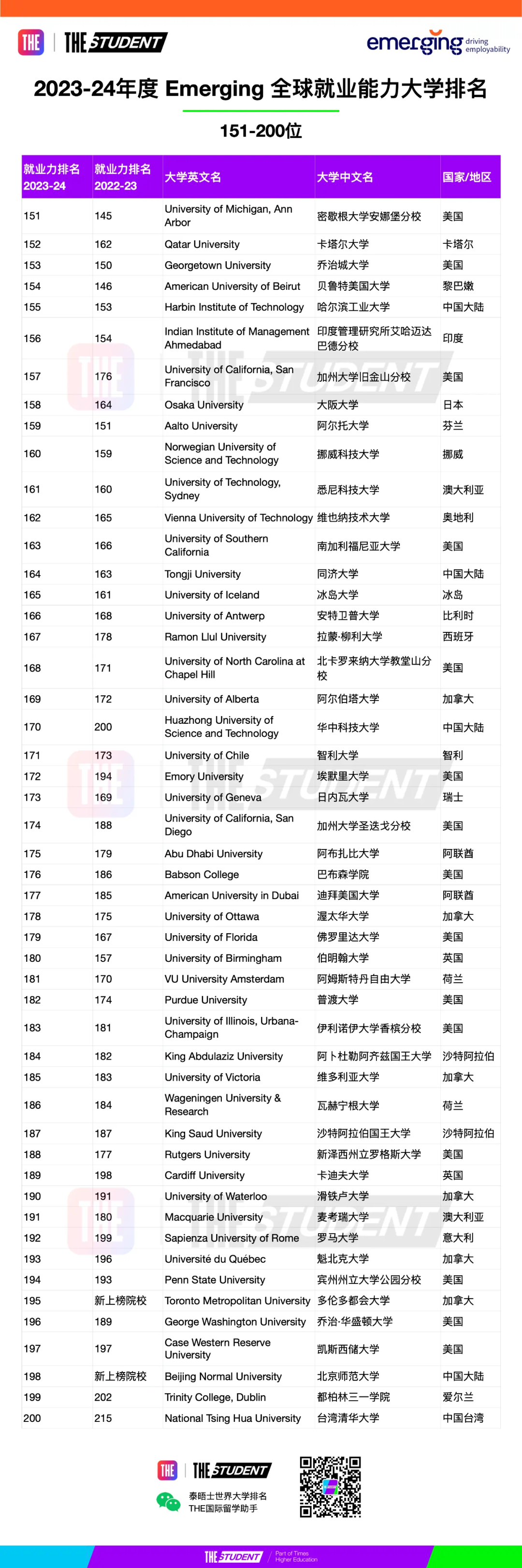 2023-24年全球大学就业力排名公布，美国加州理工Caltech竞争力最强  数据 第10张