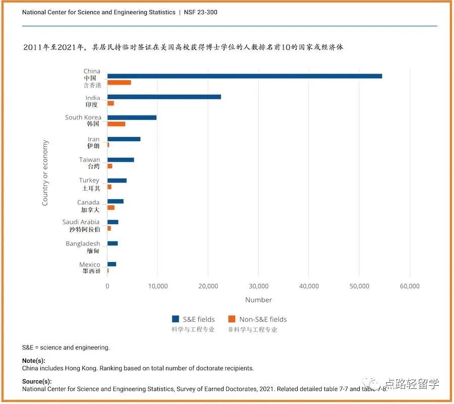 美国博士申请人数创新高！赴美读博到底有啥优势？  留学 第2张