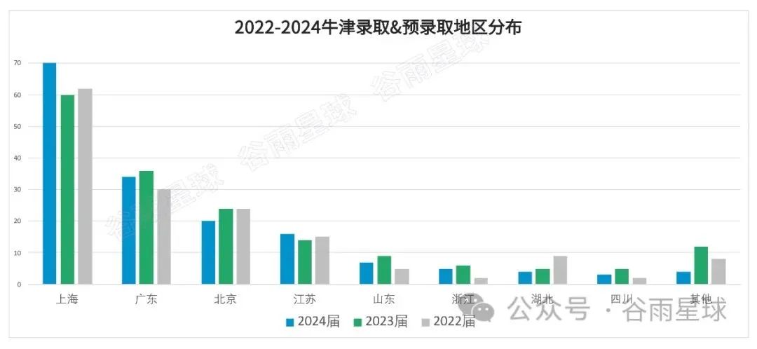 深挖牛津2024年牛津的167枚预录取数据，有老规律，也有新发现  数据 第7张