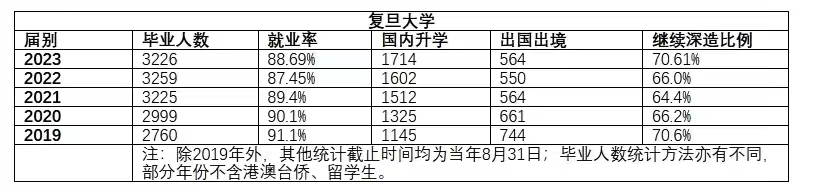 北大复旦就业率不到20%？哈佛毕业只能回国当顾问？文科生没出路？