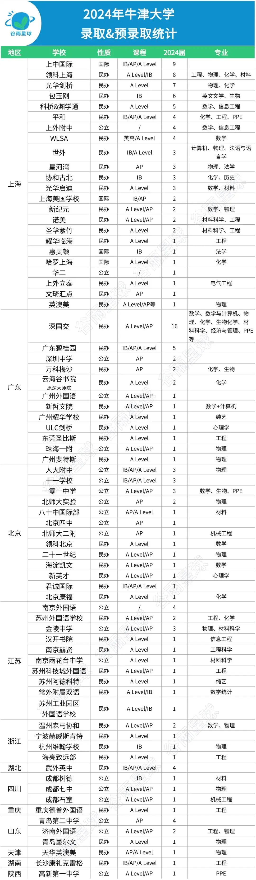 深挖牛津2024年牛津的167枚预录取数据，有老规律，也有新发现  数据 第3张