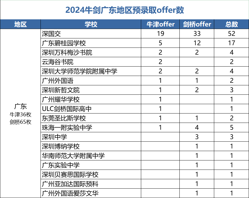 2024牛剑预录取：中国大陆学生大丰收，中国小孩快把英国给占领了  数据 深国交 深圳国际交流学院 第5张