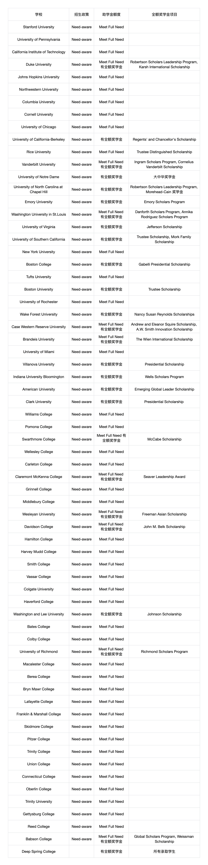收藏！一文看懂美国大学奖/助学金政策，教你既能上名校还能免学费～  留学 第7张