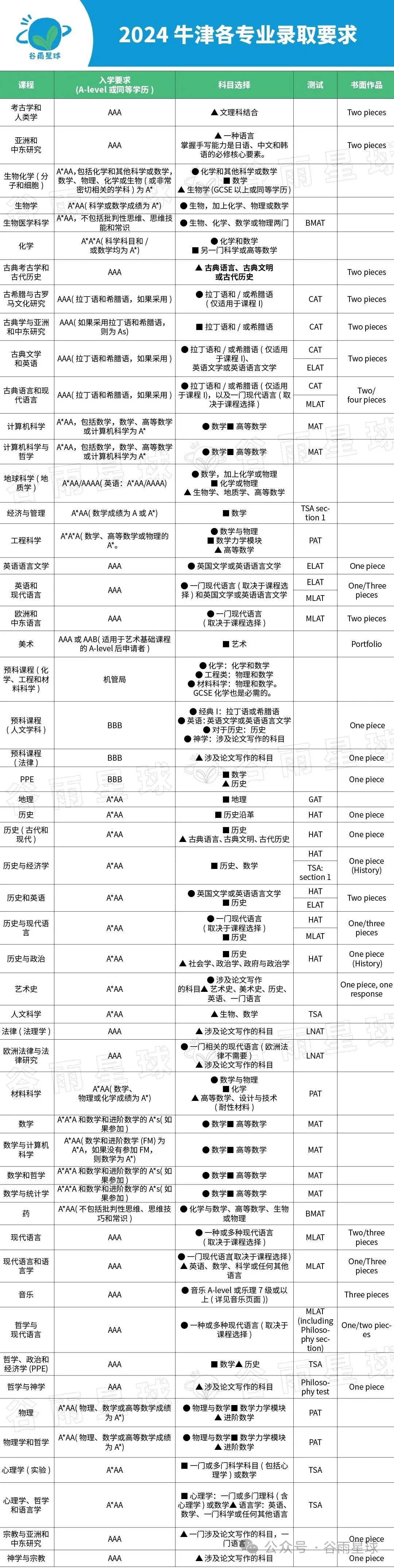 深挖牛津2024年牛津的167枚预录取数据，有老规律，也有新发现  数据 第11张