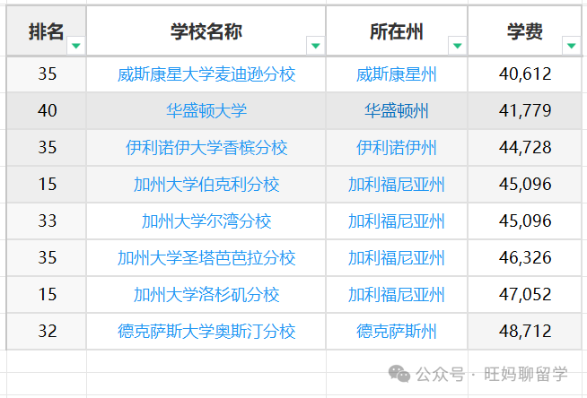 去美国读本科，这些费用准备好了吗？ （附各洲大学学费及生活费）  留学 费用 第6张