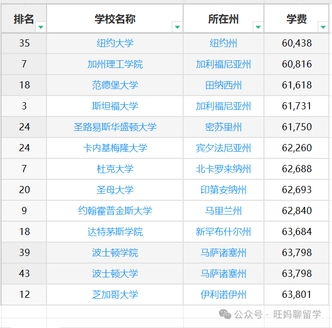 去美国读本科，这些费用准备好了吗？ （附各洲大学学费及生活费）  留学 费用 第4张