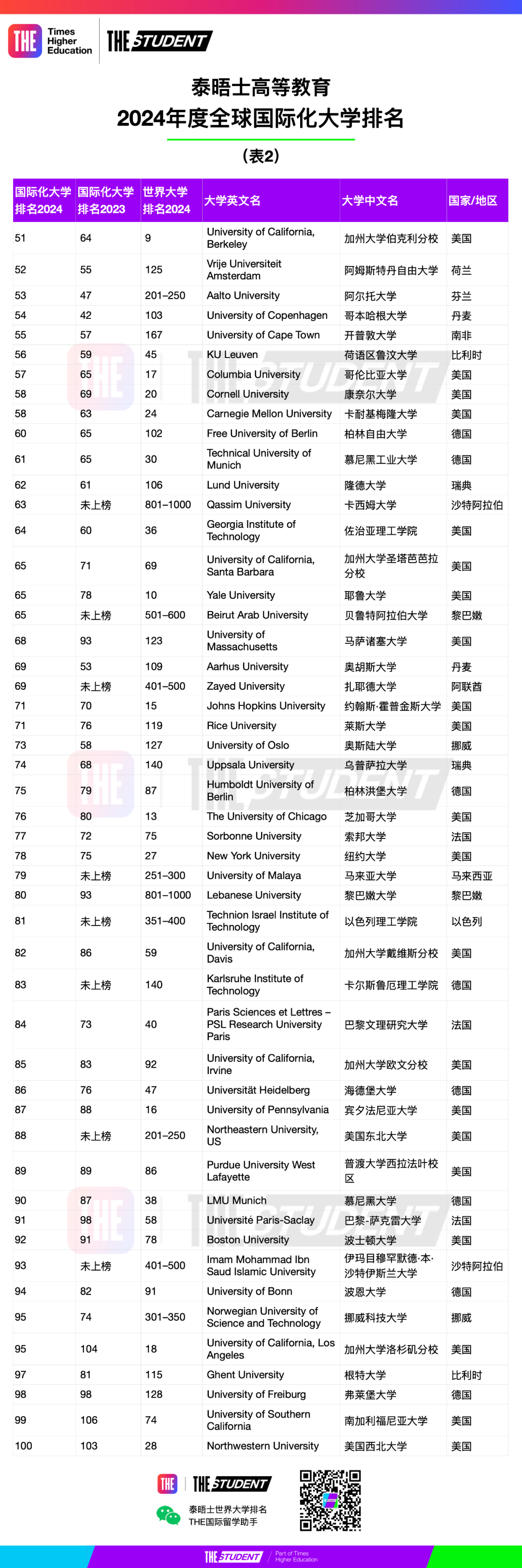 泰晤士THE高等教育