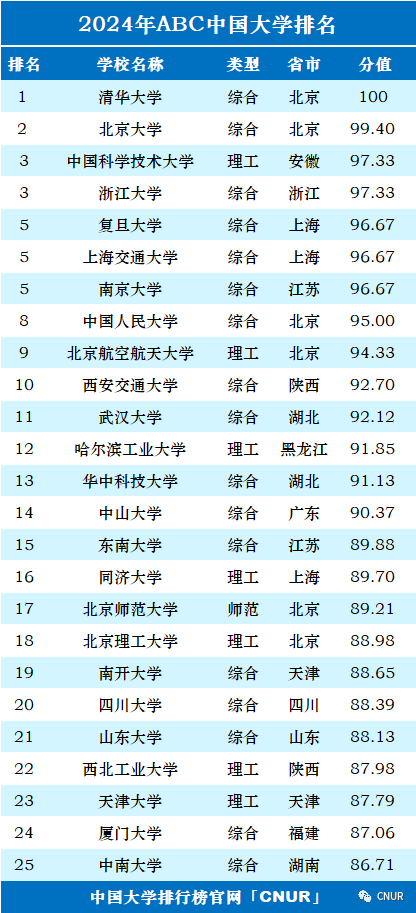 2024中国大学排名！清华北大地位无他校能撼动！  数据 排名 第2张