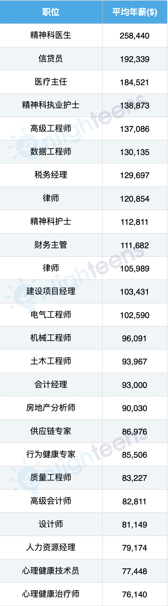 2024美国10个最好的职业 六个职位都为工程职位