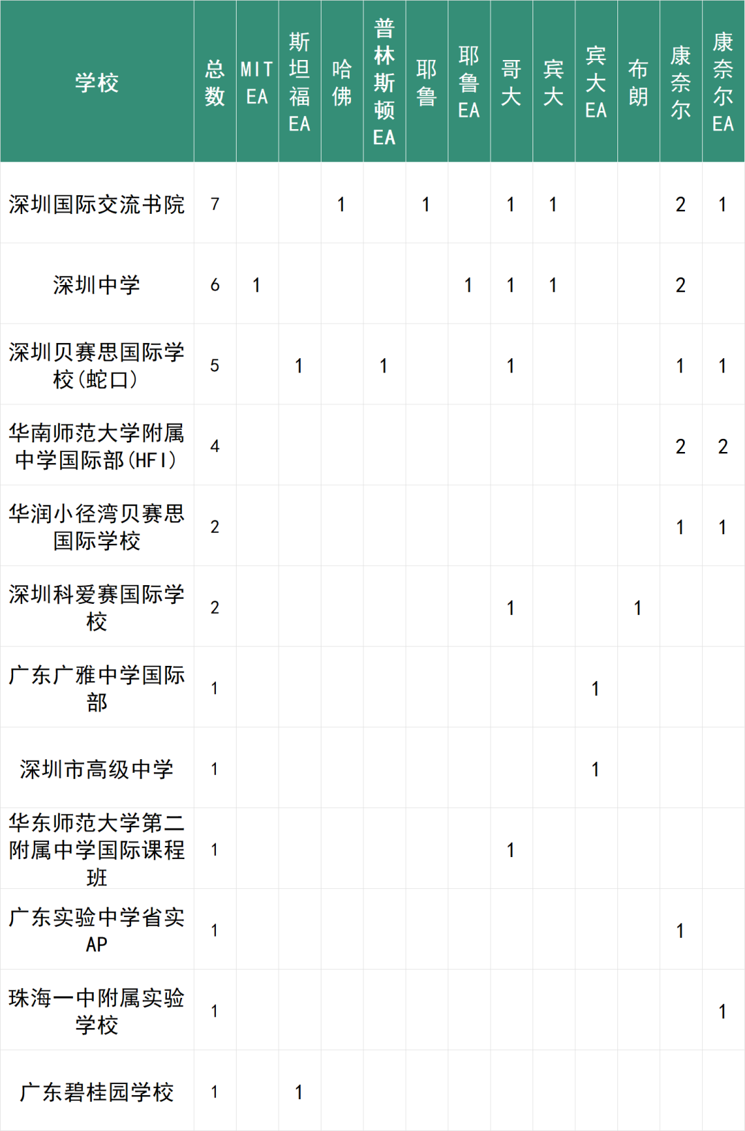 2024美本IVY day RD放榜，深国交获建校以来第一枚哈佛大学录取  深国交 深圳国际交流学院 美国名校 毕业季 第4张