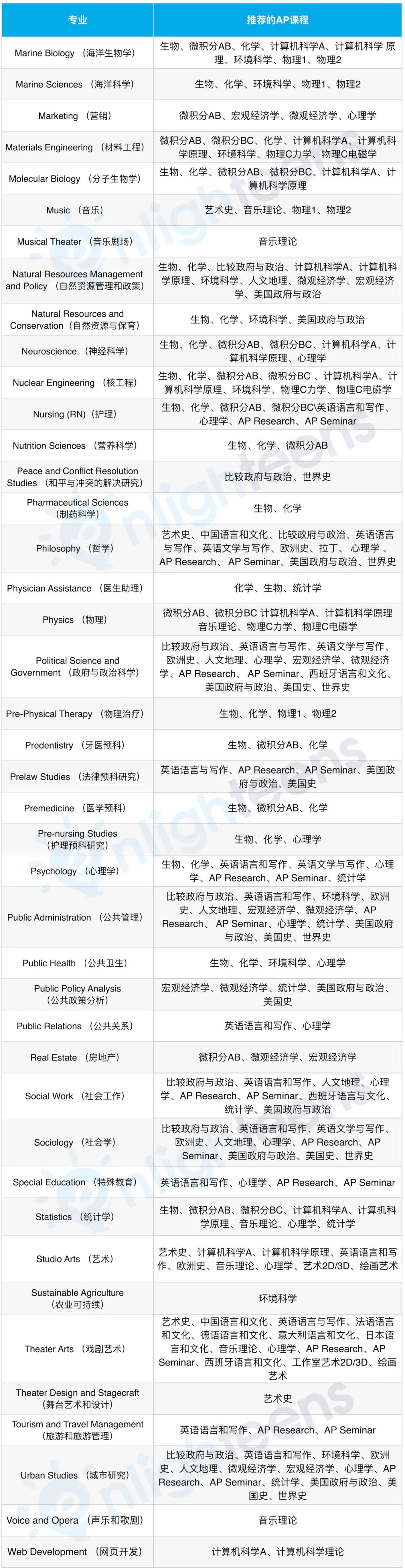 College Board共设有38个AP学科 不同专业的AP选课推荐组合  国际课程 第1张