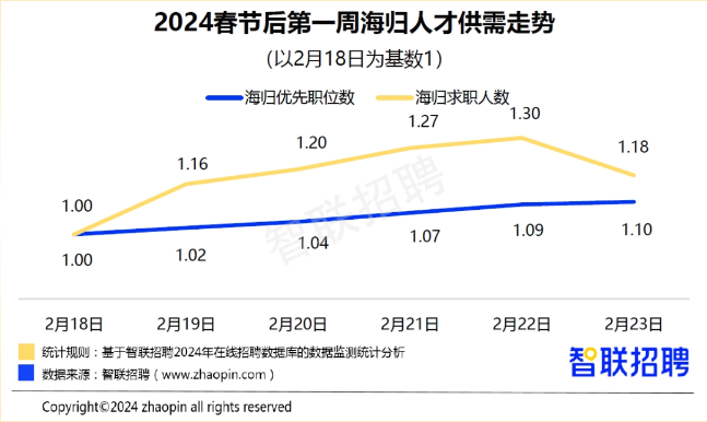 八成的留学人员学业完成后选择回国发展 就业市场上还存竞争力吗？