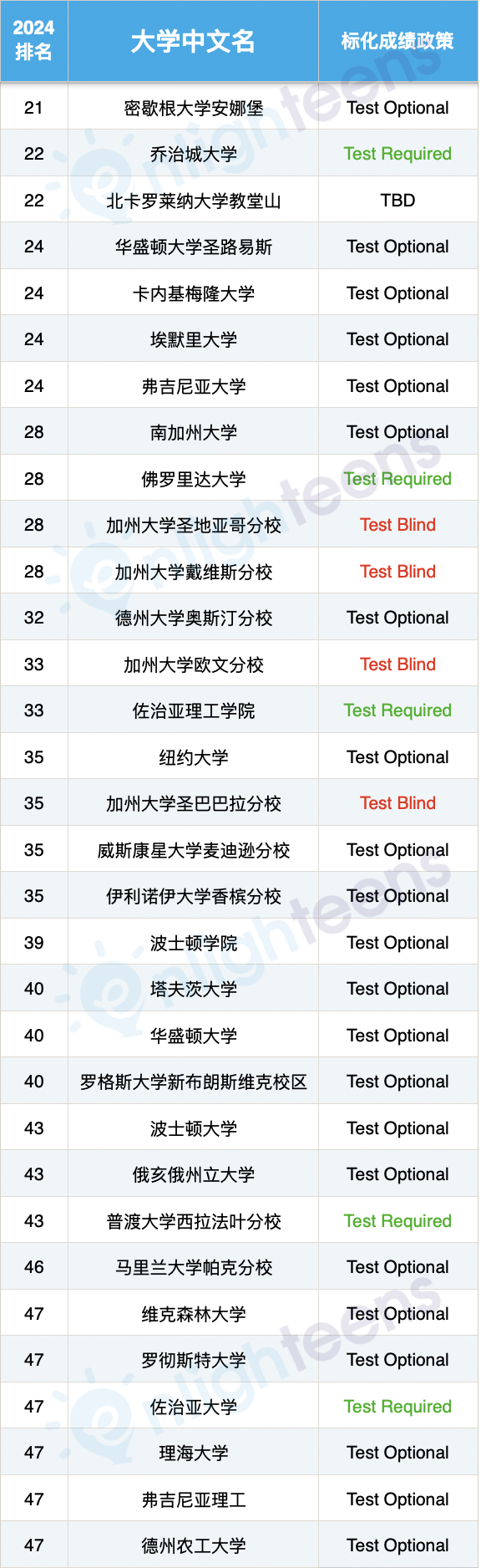 美国前50大学最新SAT政策汇总  留学 第5张