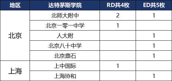 2024美本藤校放榜，深国交以总数9枚首次跃居大湾区榜首 泰裤辣！  数据 深国交 深圳国际交流学院 毕业季 第7张