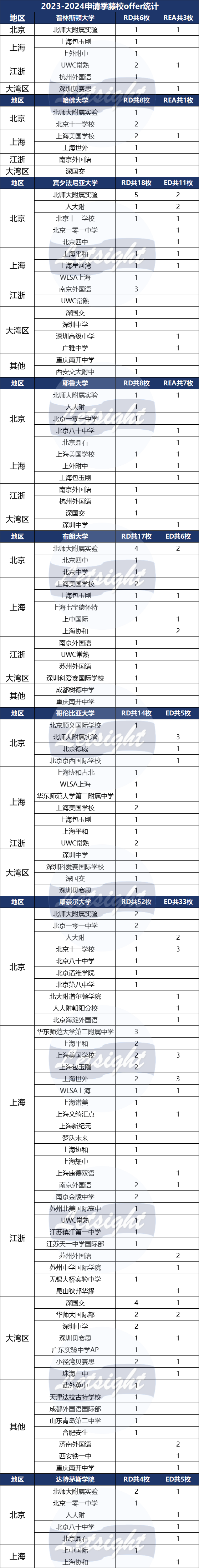 2024美本藤校放榜，深国交以总数9枚首次跃居大湾区榜首 泰裤辣！  数据 深国交 深圳国际交流学院 毕业季 第1张