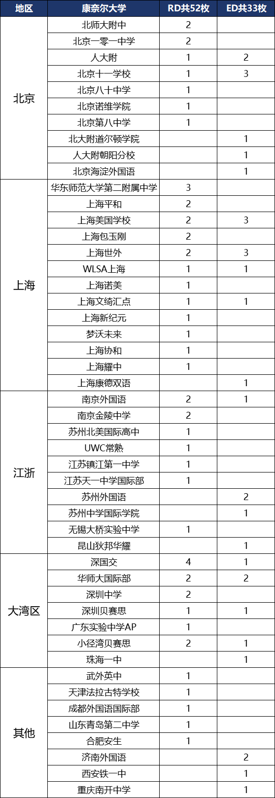 2024美本藤校放榜，深国交以总数9枚首次跃居大湾区榜首 泰裤辣！  数据 深国交 深圳国际交流学院 毕业季 第10张