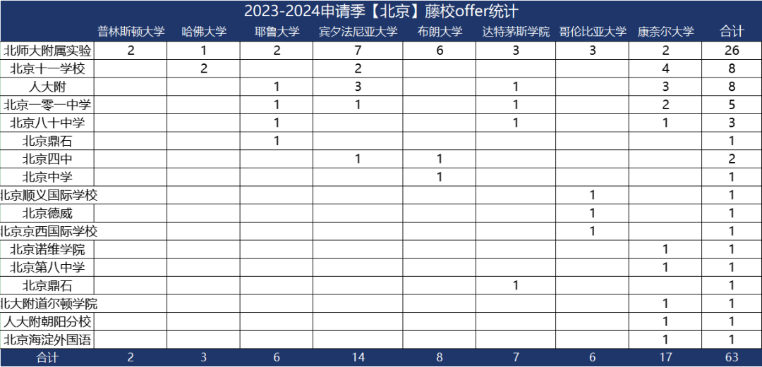 2024美本藤校放榜，深国交以总数9枚首次跃居大湾区榜首 泰裤辣！  数据 深国交 深圳国际交流学院 毕业季 第11张