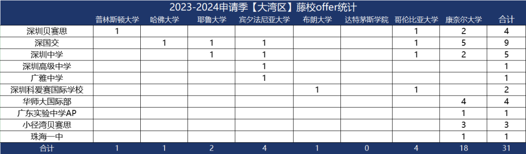 2024美本藤校放榜，深国交以总数9枚首次跃居大湾区榜首 泰裤辣！  数据 深国交 深圳国际交流学院 毕业季 第13张