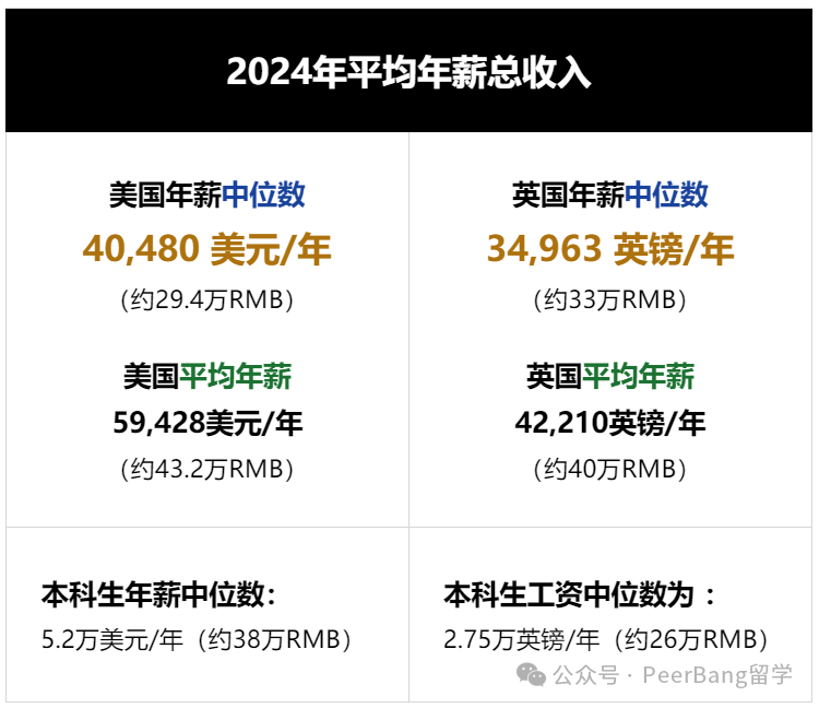 英本VS美本，哪里的留学生薪资更高？