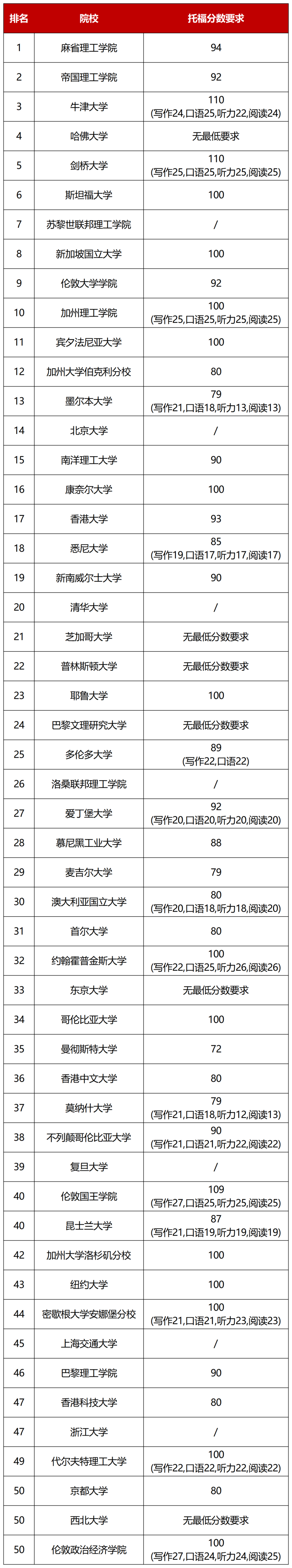 留学生必看！25年QS TOP50院校雅思&托福成绩要求汇总！  数据 第1张