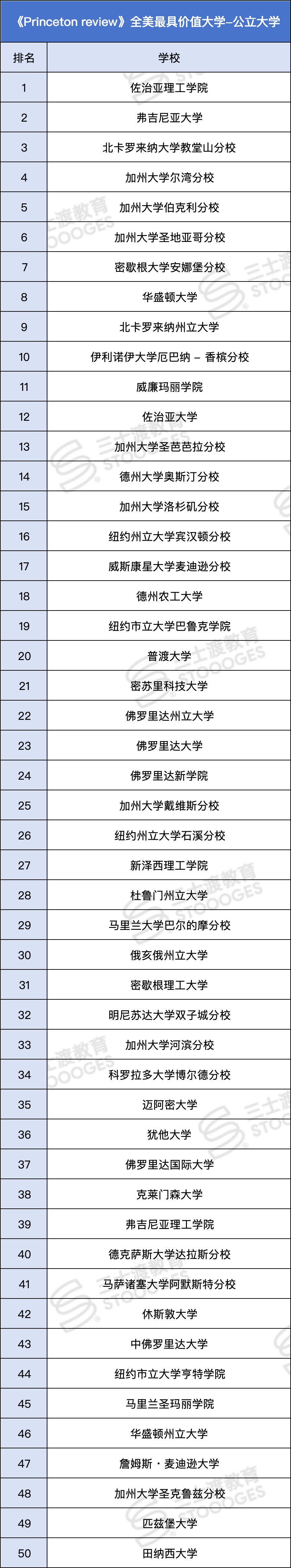 《普林斯顿评论》严选的「全美最具价值大学」，含公立/私立/文理学院  数据 第2张