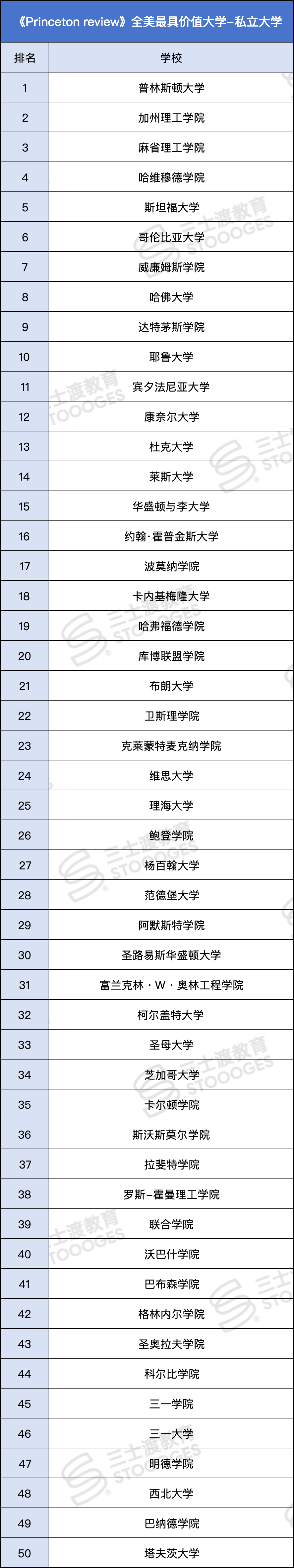 《普林斯顿评论》严选的「全美最具价值大学」，含公立/私立/文理学院  数据 第5张