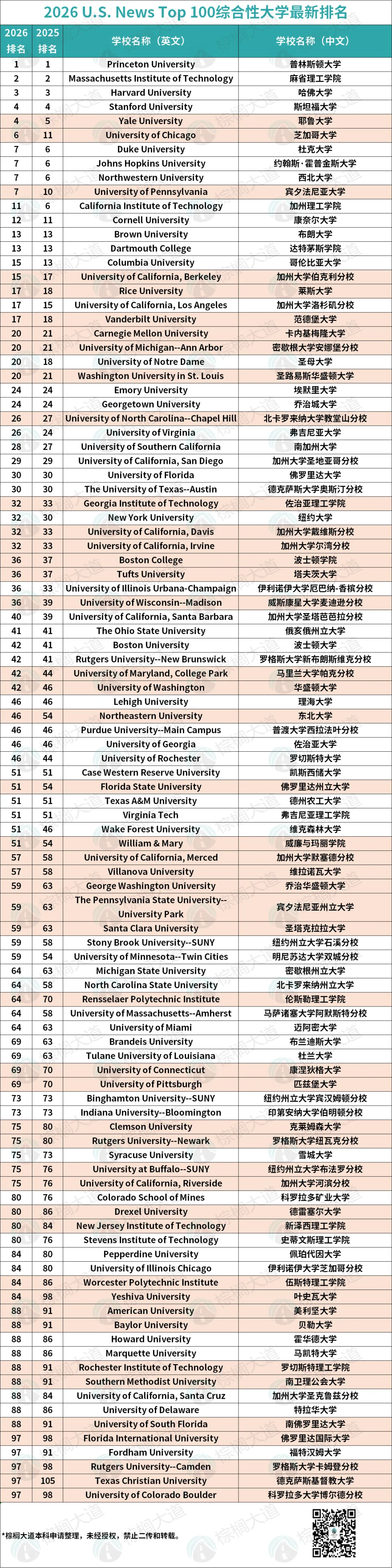 2026 U.S. News 世界大学排名：含综合性大学及文理学院（附学费）  数据 排名 USNews 第4张