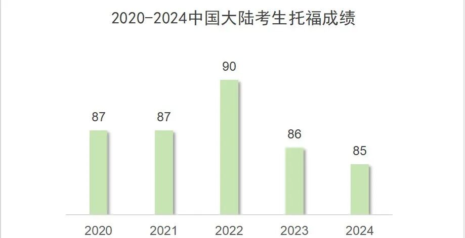 最新全球托福成绩报告！如果你考到100分，将超过全球75%的考生