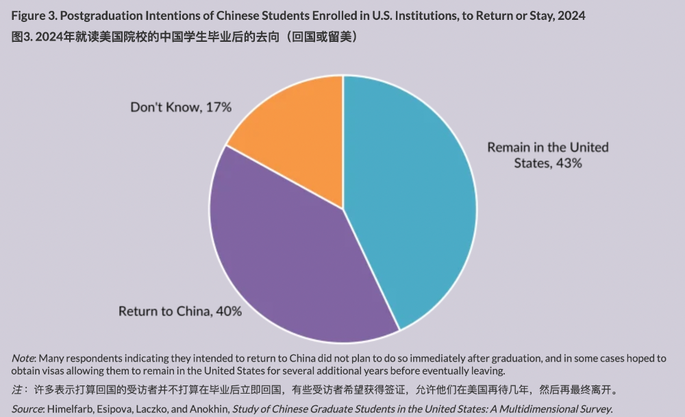 国内海归逼近650万，10个留子9个留不下来？  数据 第10张