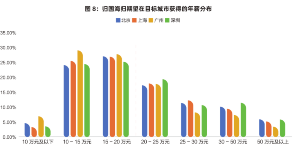 国内海归逼近650万，10个留子9个留不下来？  数据 第5张