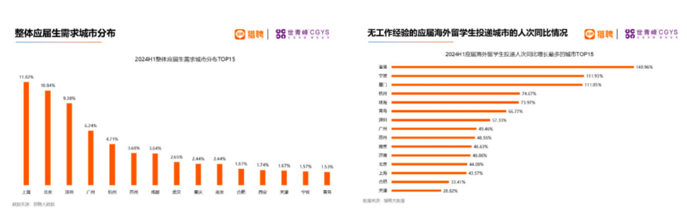 国内海归逼近650万，10个留子9个留不下来？  数据 第6张