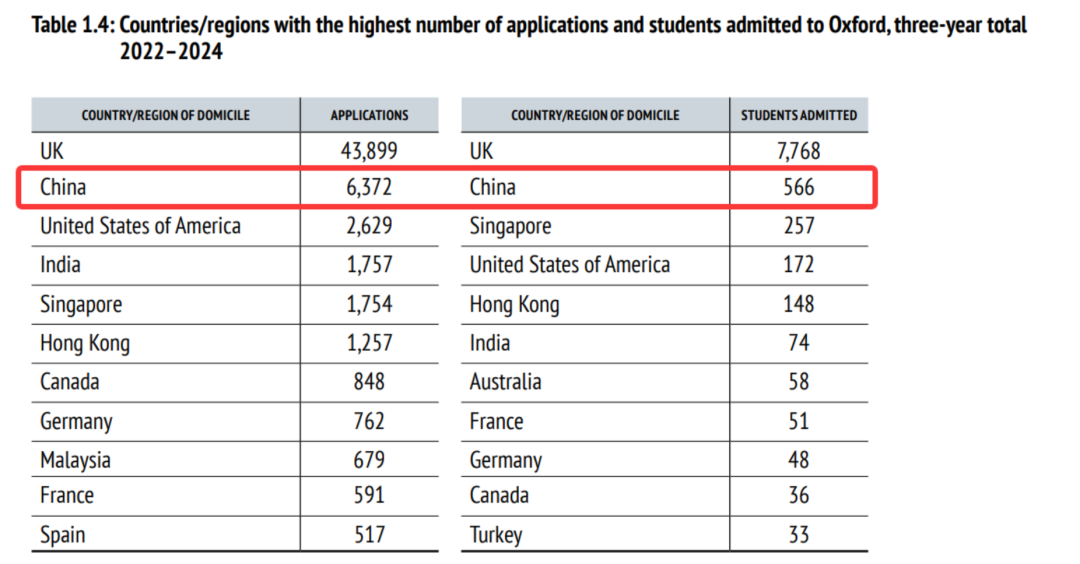 揭秘牛津放榜数据！历年申录数据一览，附英本TOP10放榜时间  数据 牛津大学 第8张