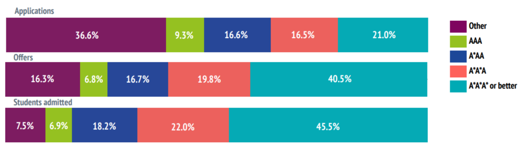 揭秘牛津放榜数据！历年申录数据一览，附英本TOP10放榜时间  数据 牛津大学 第7张