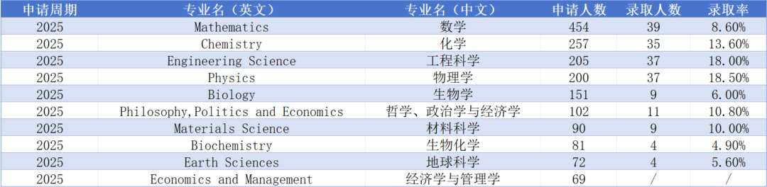 揭秘牛津放榜数据！历年申录数据一览，附英本TOP10放榜时间  数据 牛津大学 第10张