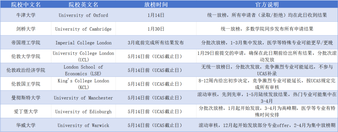 揭秘牛津放榜数据！历年申录数据一览，附英本TOP10放榜时间  数据 牛津大学 第12张