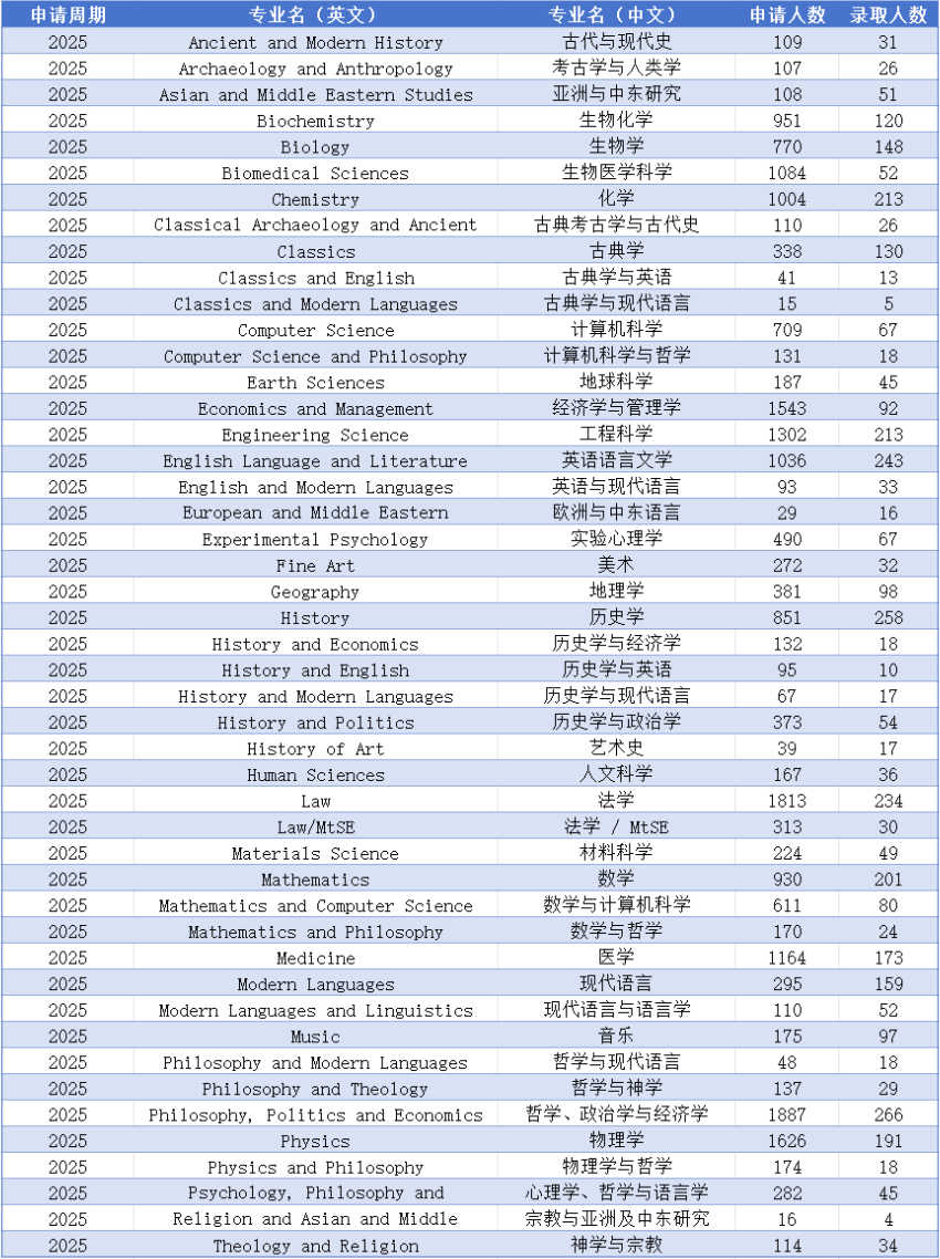 揭秘牛津放榜数据！历年申录数据一览，附英本TOP10放榜时间  数据 牛津大学 第3张