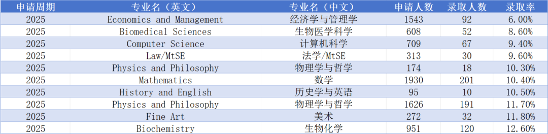 揭秘牛津放榜数据！历年申录数据一览，附英本TOP10放榜时间  数据 牛津大学 第5张