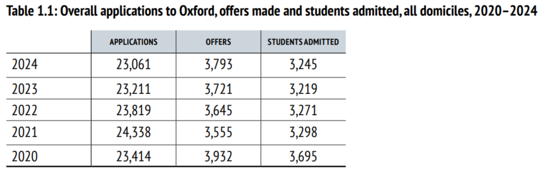 揭秘牛津放榜数据！历年申录数据一览，附英本TOP10放榜时间  数据 牛津大学 第6张